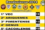 ARIQUEMES: AFC vence o Gênus por 3 a 1 mas continua na 2ª posição da tabela