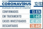 Mais 4 óbitos foram registrados e confirmados 114 casos de COVID–19 