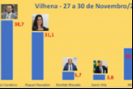 Pesquisa revela intenções de voto e avalia Câmara, em Vilhena; prefeito lidera e família Donadon deve lançar "nome novo"