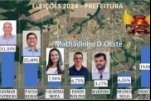 Leomar Patrício e Paulo da Remap disputam liderança pela Prefeitura de Machadinho D´Oeste